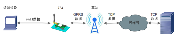 USR-GPRS-734基本測試通信和使用方案