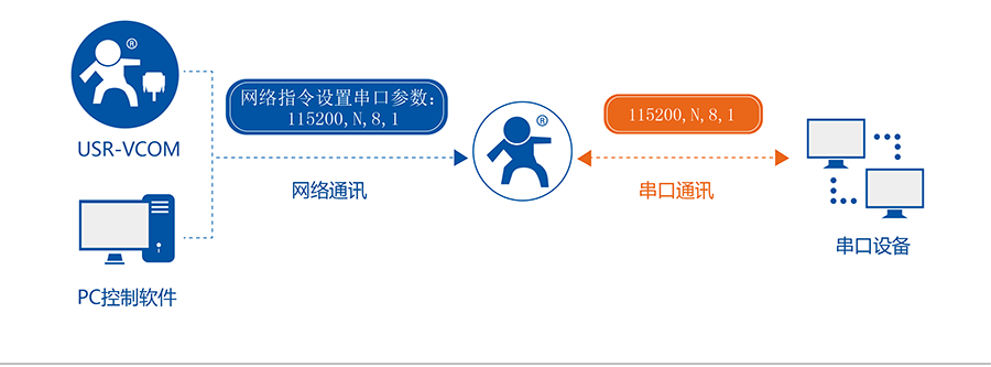 RJ45轉(zhuǎn)RS232\485\422單串口服務器的同步波特率