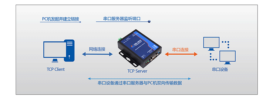 RJ45轉(zhuǎn)RS232\485\422單串口服務器的TCP Server