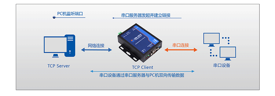 RJ45轉(zhuǎn)RS232\485\422單串口服務器的TCP Client