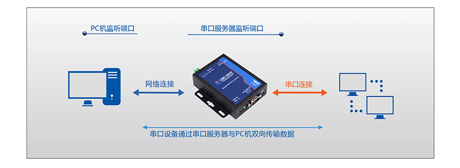 RJ45轉(zhuǎn)RS232\485\422單串口服務器的UDP