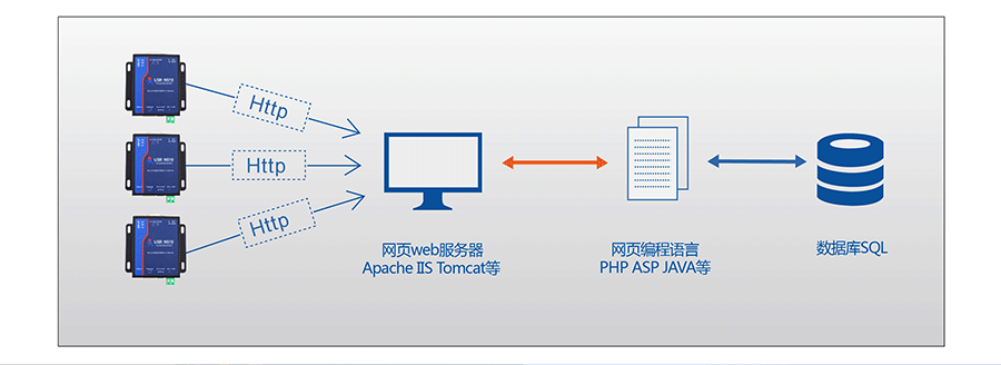 RJ45轉(zhuǎn)RS232\485\422單串口服務器的HTTPD Client