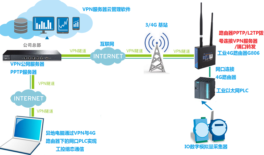 工控網(wǎng)口PLC通過(guò)4G路由器VPN聯(lián)網(wǎng)方案