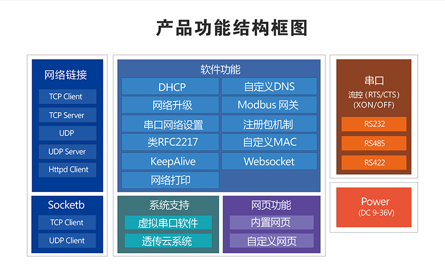 工業(yè)級(jí)四串口服務(wù)器功能結(jié)構(gòu)圖