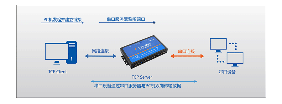 工業(yè)級(jí)四串口服務(wù)器TCP Sever