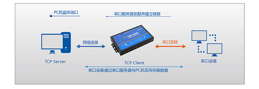 工業(yè)級(jí)四串口服務(wù)器TCP Client