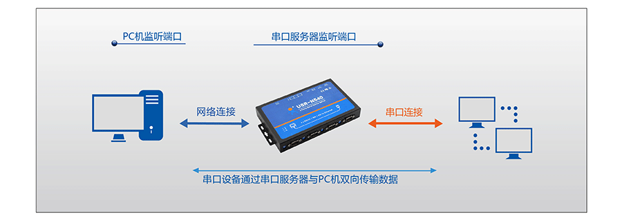 工業(yè)級(jí)四串口服務(wù)器UDP