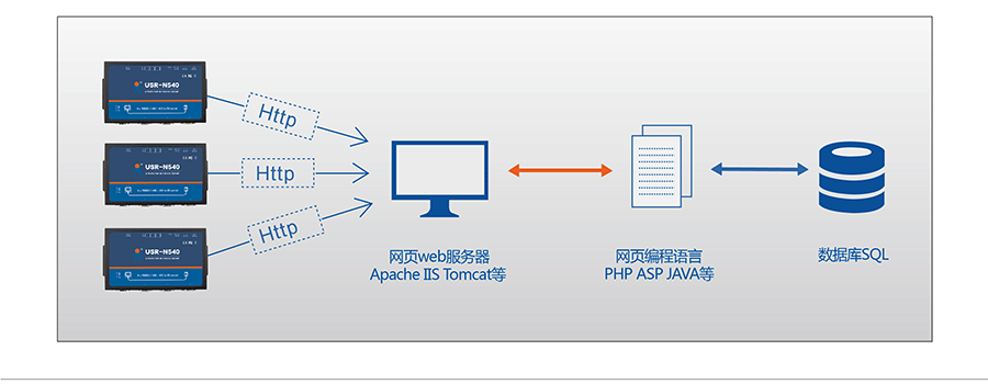 工業(yè)級(jí)四串口服務(wù)器HTTPD Client