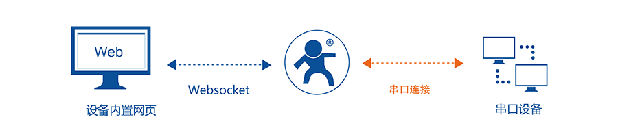 工業(yè)級(jí)四串口服務(wù)器WebSocket Sever
