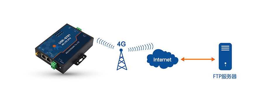 4G DTU_ 路由器的FTP自升級(jí)功能