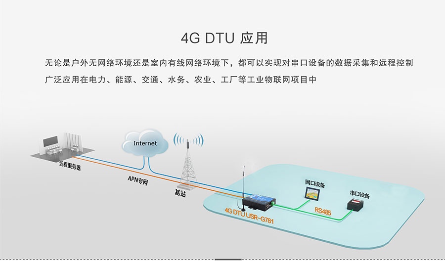 4G DTU_ 路由器的應(yīng)用連接說(shuō)明