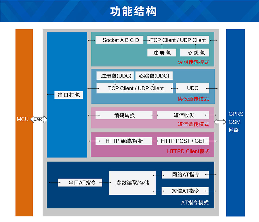 GPS定位透傳GPRS模塊功能結構圖