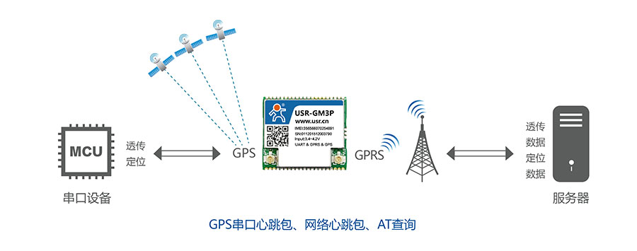 透傳GPRS模塊_GPS定位功能