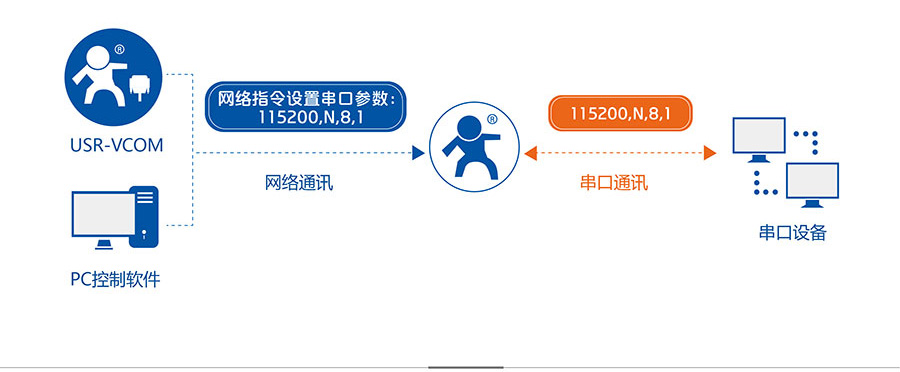 透傳GPRS模塊_GPS定位模塊同步波特率