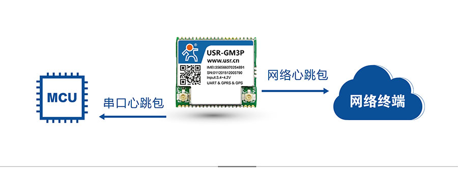 透傳GPRS模塊_GPS定位模塊心跳包機制