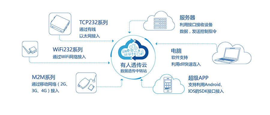 透傳GPRS模塊_GPS定位模塊有人透傳云