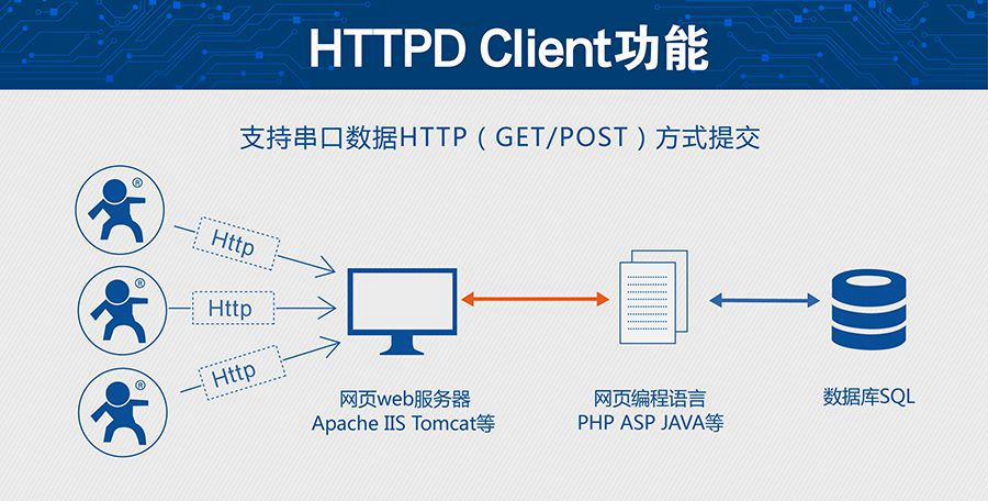 超低功耗串口轉(zhuǎn)WIFI模塊 超小尺寸的HTTPD Client