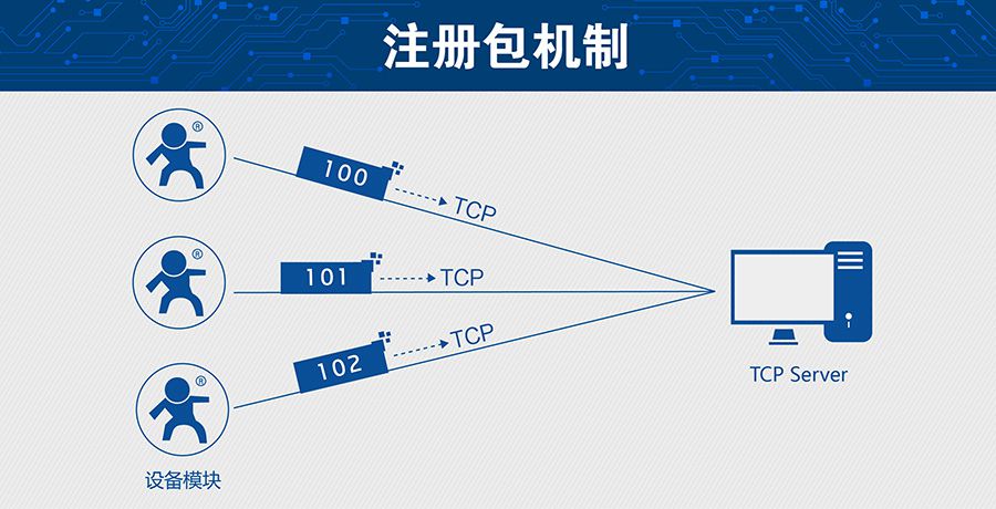 超低功耗串口轉(zhuǎn)WIFI模塊 超小尺寸的注冊包機制