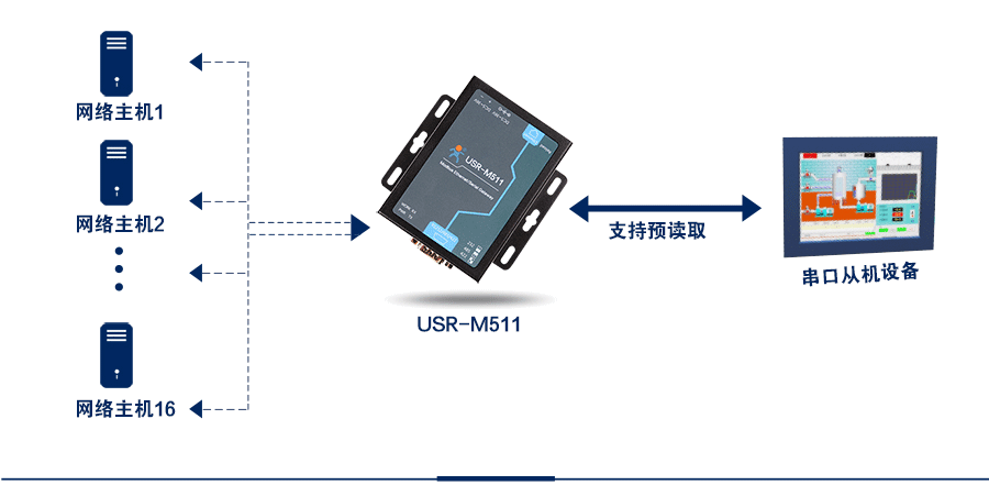 modbus網(wǎng)關(guān)的16路從機(jī)模式