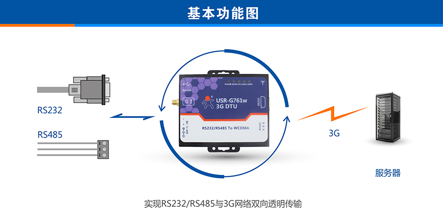 聯(lián)通3G DTU基本功能