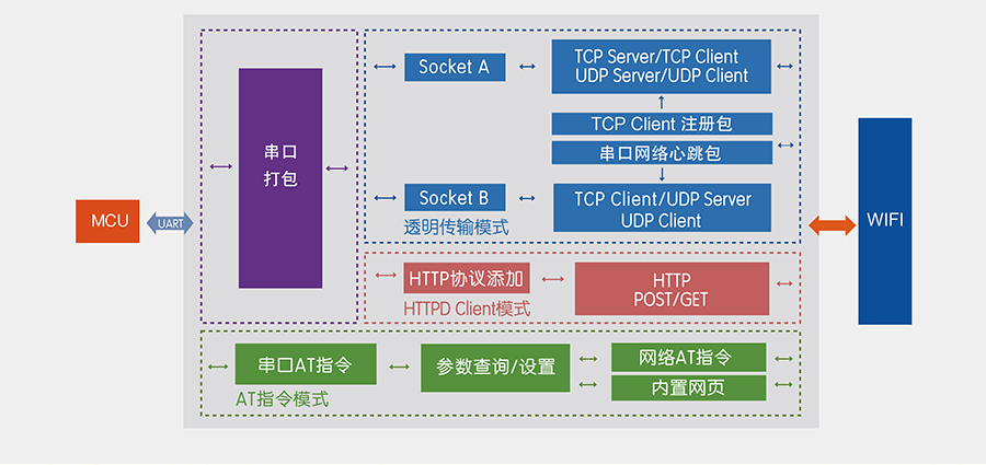 低功耗串口轉(zhuǎn)WIFI模塊功能結(jié)構(gòu)圖