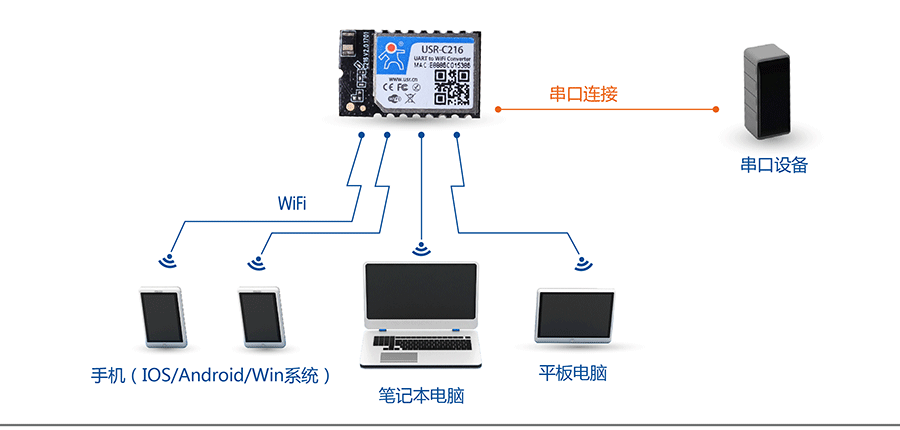 低功耗串口轉(zhuǎn)WIFI模塊：網(wǎng)絡(luò)功能AP組網(wǎng)方式