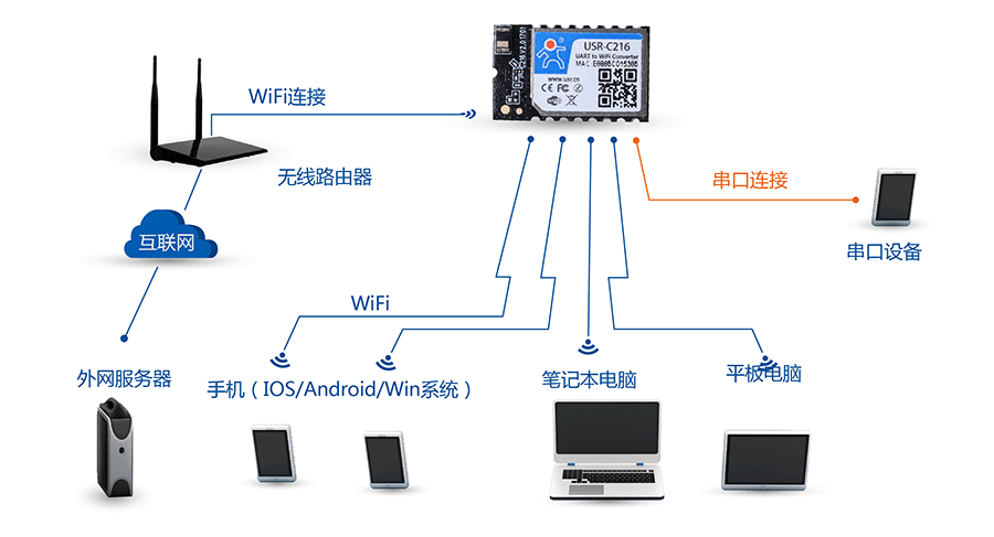 低功耗串口轉(zhuǎn)WIFI模塊：AP+STA組網(wǎng)方式