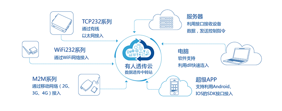 低功耗串口轉WIFI模塊：有人透傳云