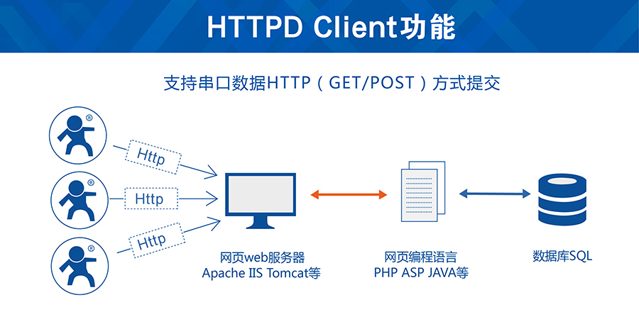 涓插彛GSM妯″鐨凥ttpd Client