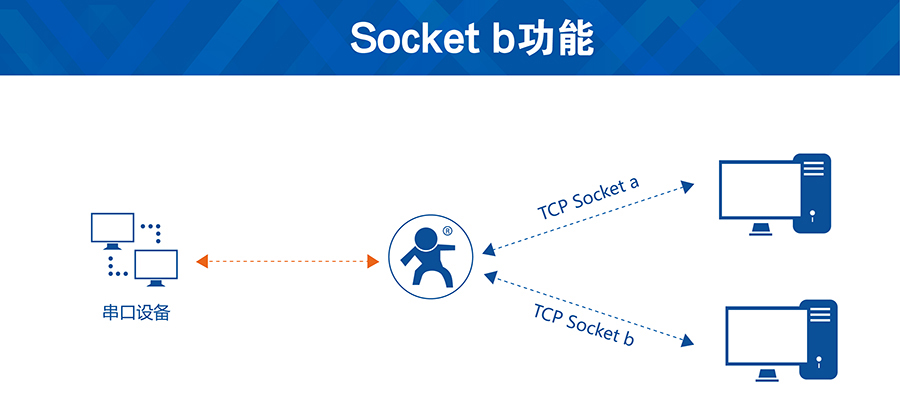 GSM妯″socketb鍔熻兘