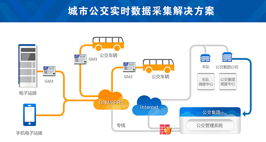 鍩庡競鍏氦gsm妯″妗堜緥