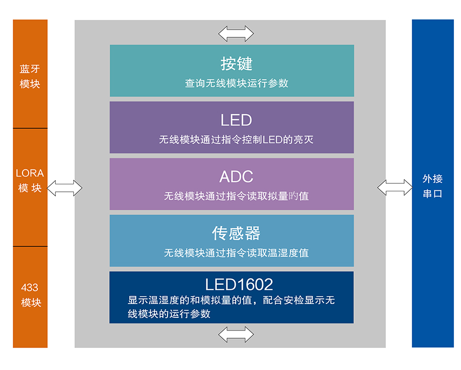 物聯(lián)網(wǎng)網(wǎng)關(guān)評(píng)估板功能結(jié)構(gòu)圖