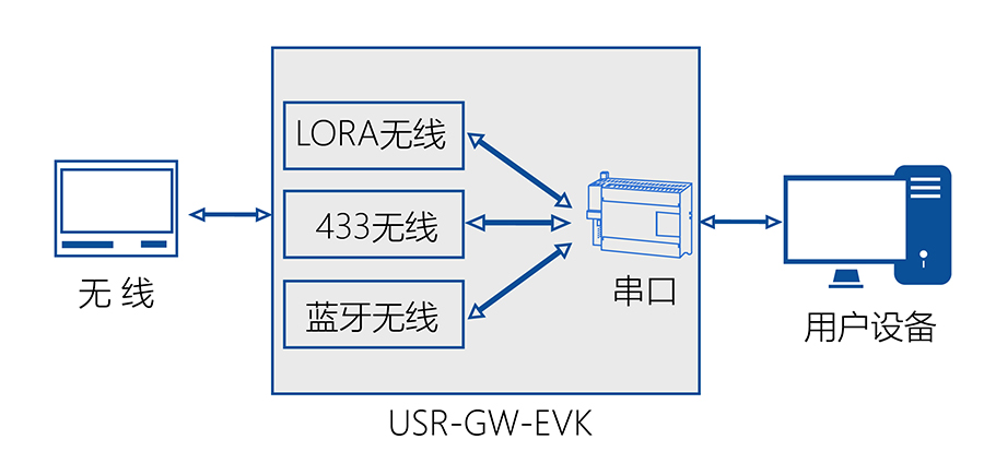 物聯(lián)網(wǎng)網(wǎng)關(guān)評(píng)估板數(shù)據(jù)通訊過程