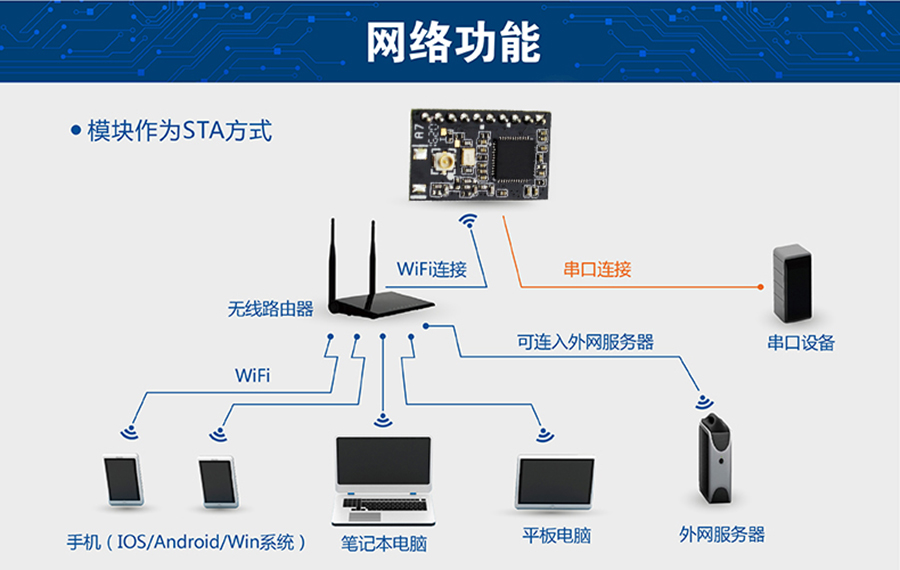 超低功耗串口轉(zhuǎn)WIFI模塊 超小尺寸的STA模式