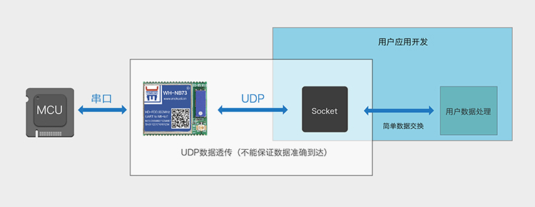 NB-IoT模塊的UDP透?jìng)鲄f(xié)議