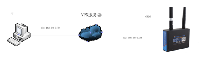 如何解決遠(yuǎn)程登錄4G路由器設(shè)備問題