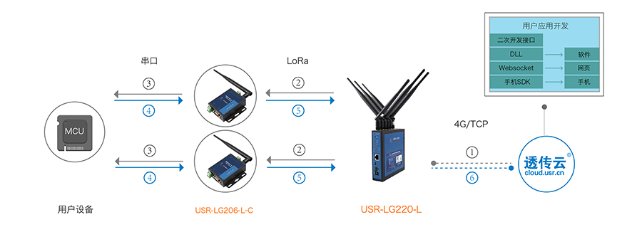 LoRa無線通訊協(xié)議的透傳模式