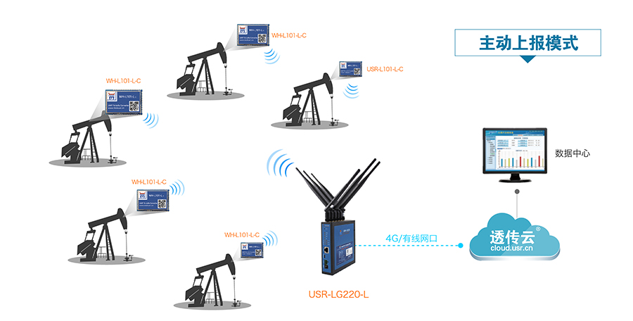 LoRa無線通訊系統(tǒng)的智能油田解決方案