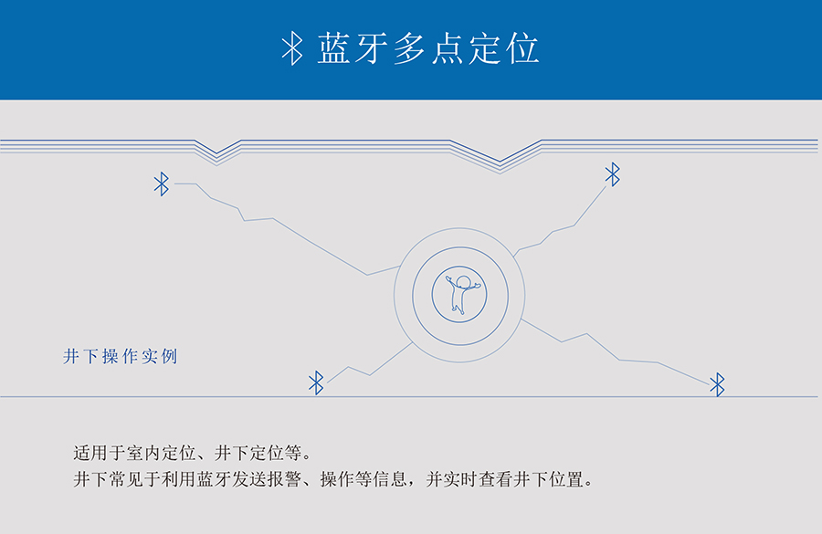小體積BLE藍(lán)牙模塊的藍(lán)牙多點(diǎn)定位應(yīng)用