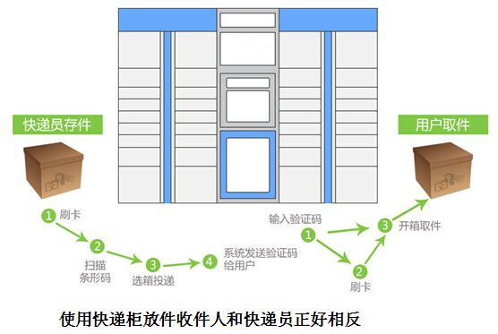 dtu智能快遞投遞箱