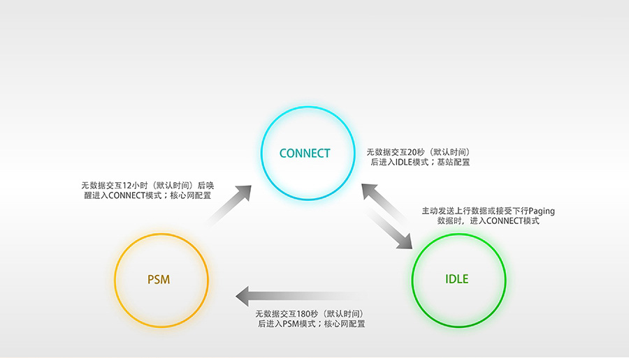 超小體積nbiot無線通信模組的超低功耗特征