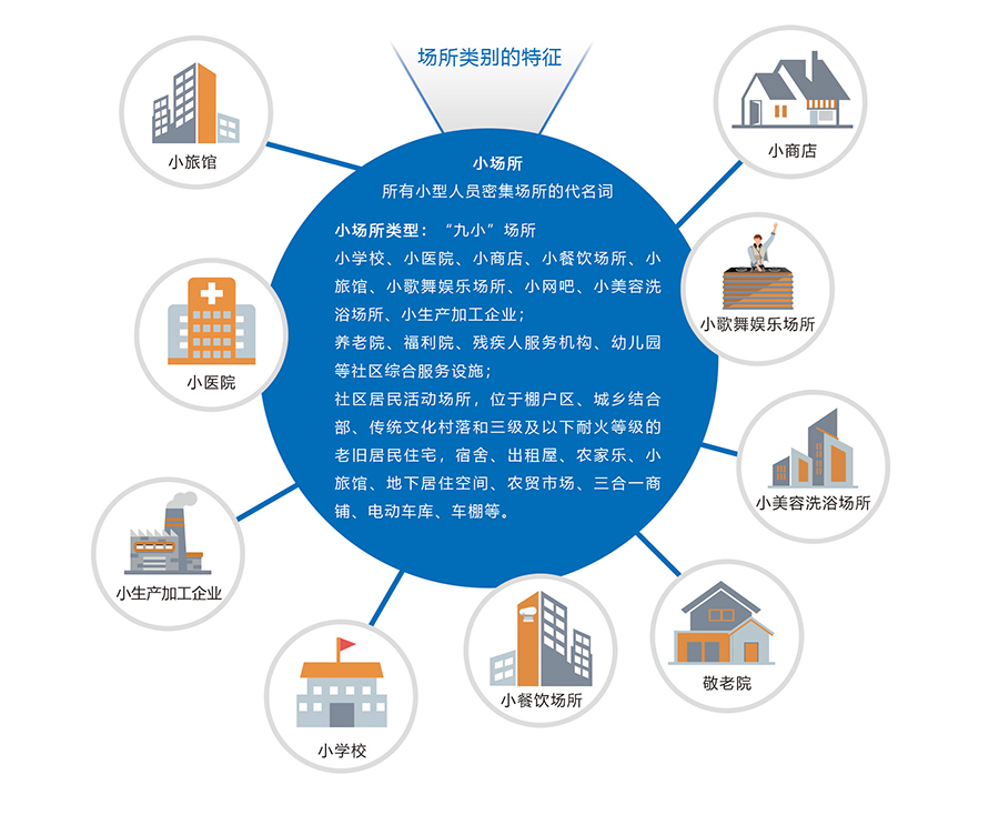 NB-IoT無線煙感的場所類別特征