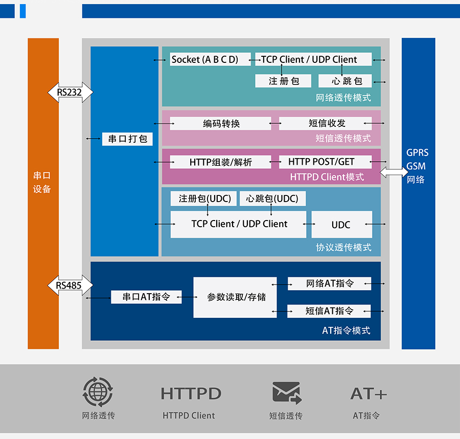 GPRS DTU鍔熻兘绲�(ji茅)妲�(g貌u)