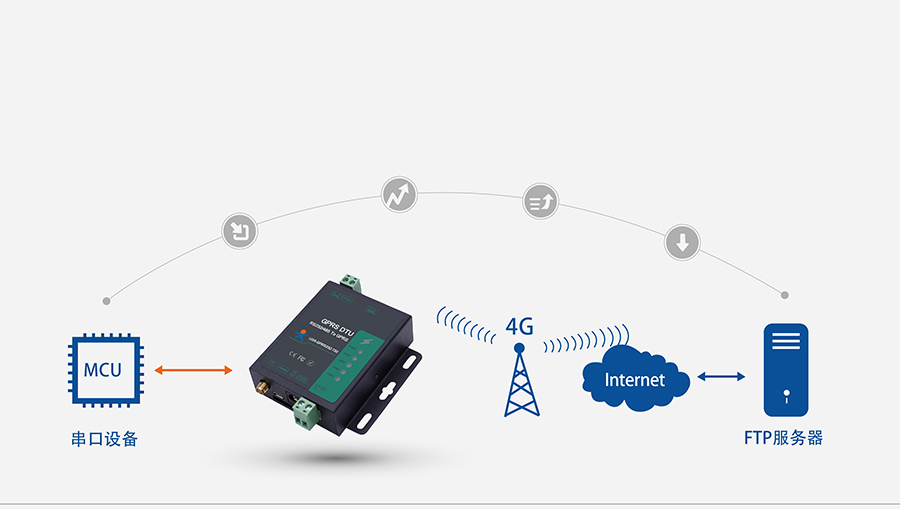 GPRS DTU鐨凢TP浠栧崌绱�