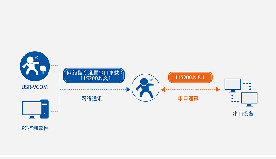 GPRS DTU鍚屾娉㈢壒鐜�