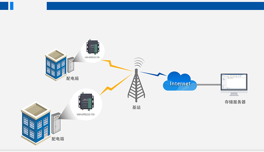 GPRS DTU鏅鸿兘闆诲姏鏁�(sh霉)鎿�(j霉)閲囬泦瑙f焙鏂规