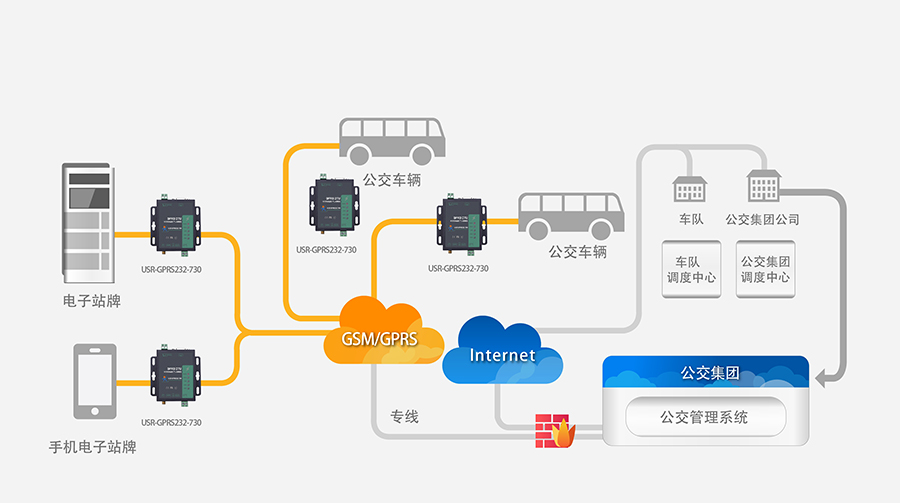 GPRS DTU鍩庡競鍏氦瀵︽檪鏁�(sh霉)鎿�(j霉)閲囬泦瑙f焙鏂规
