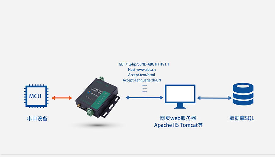 GPRS DTU鐨凥TTPD Client妯″紡
