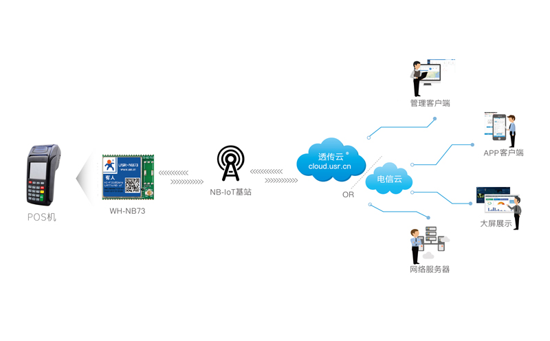 POS機(jī)支付的nbiot應(yīng)用實例