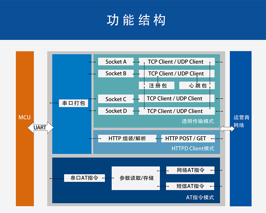 4G DTU透?jìng)鹘K端_蜂窩網(wǎng)絡(luò)無(wú)線透明傳輸設(shè)備功能結(jié)構(gòu)